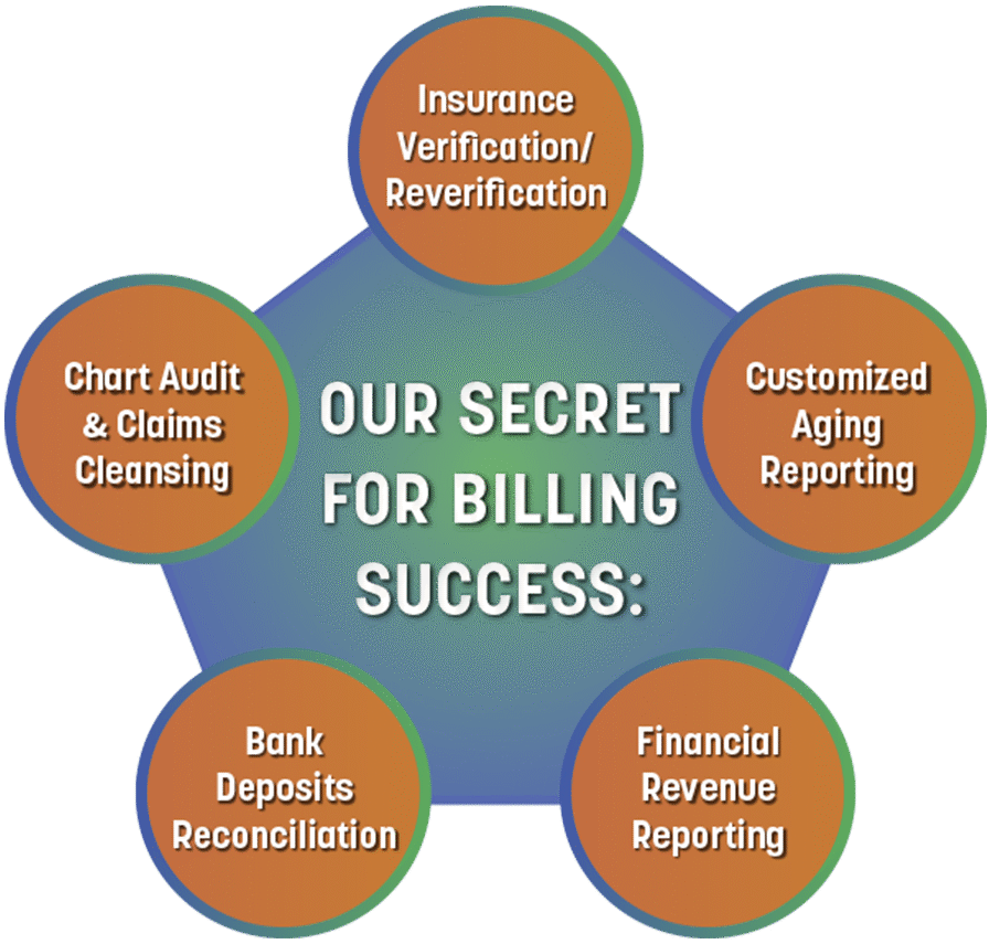Our secret to billing success